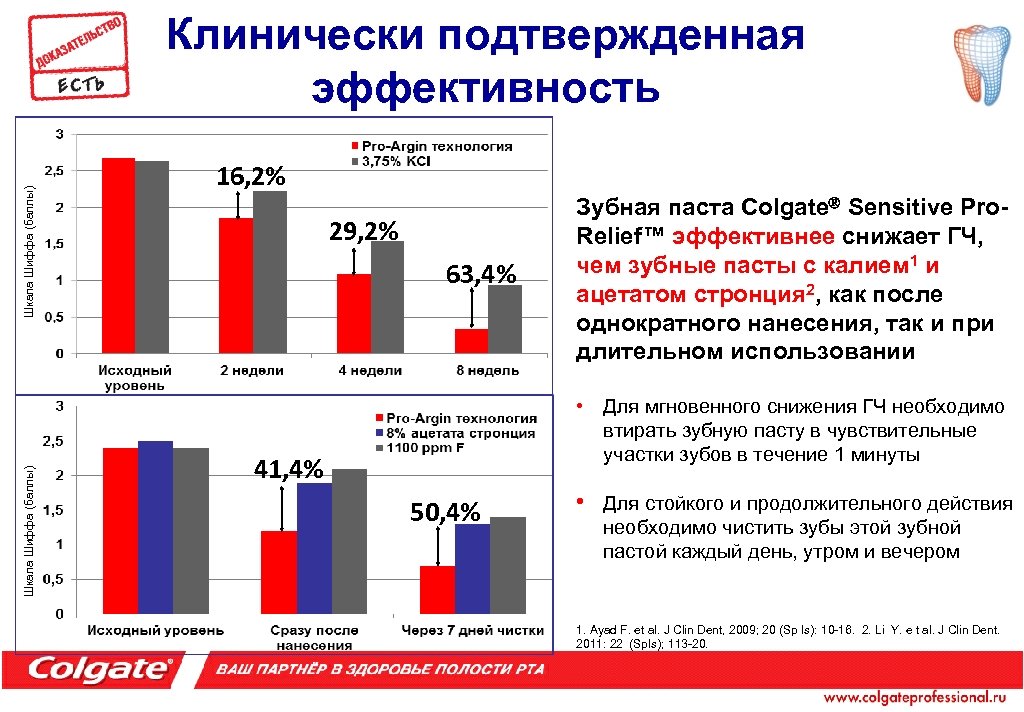 Шкала Шиффа (баллы) Клинически подтвержденная эффективность 16, 2% 29, 2% 63, 4% Зубная паста