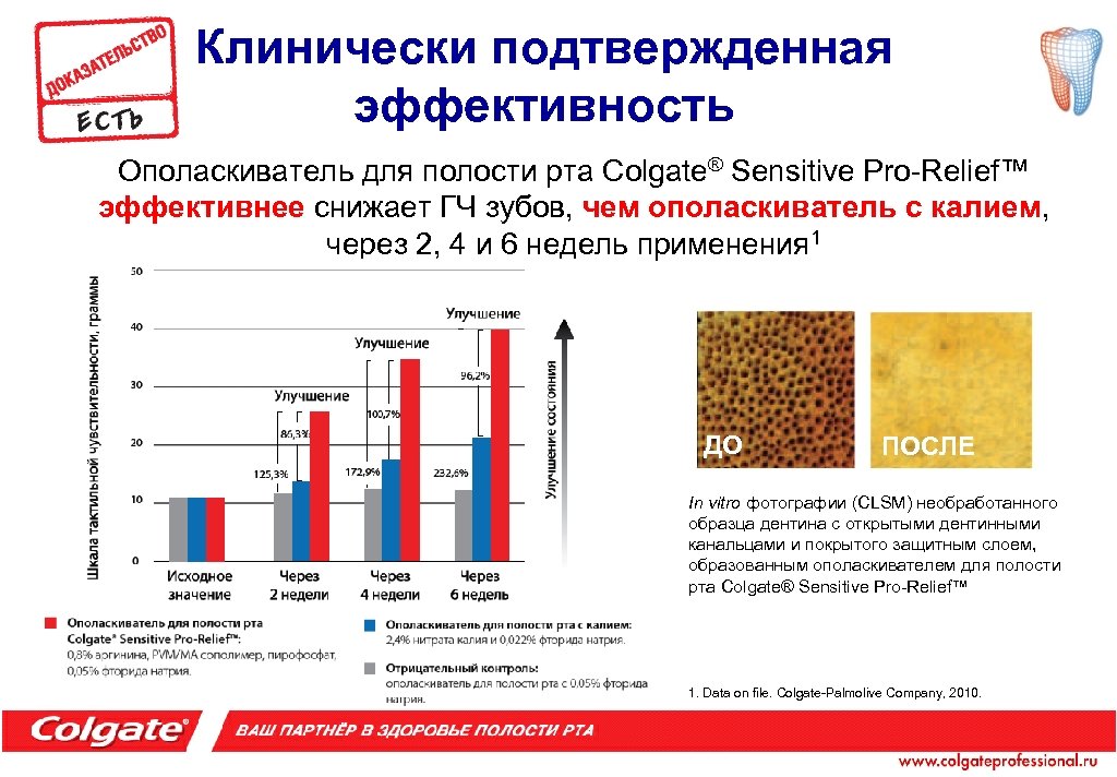 Клинически подтвержденная эффективность Ополаскиватель для полости рта Colgate® Sensitive Pro-Relief™ эффективнее снижает ГЧ зубов,