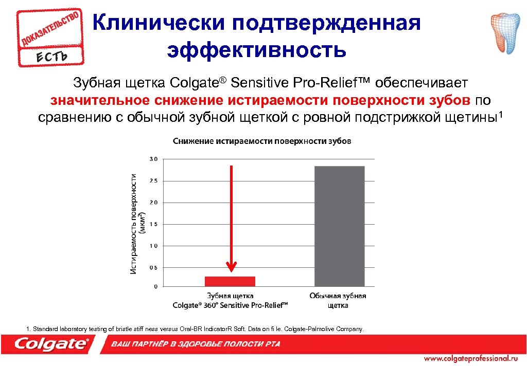 Клинически подтвержденная эффективность Зубная щетка Colgate® Sensitive Pro-Relief™ обеспечивает значительное снижение истираемости поверхности зубов