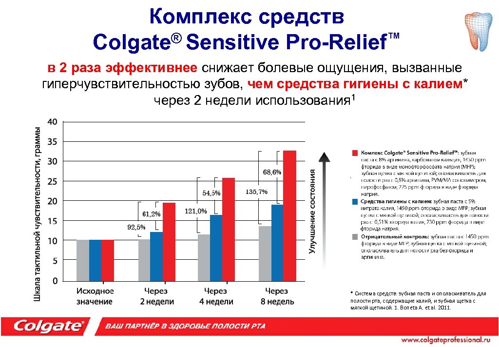Комплекс средств Colgate® Sensitive Pro-Relief™ в 2 раза эффективнее снижает болевые ощущения, вызванные гиперчувствительностью