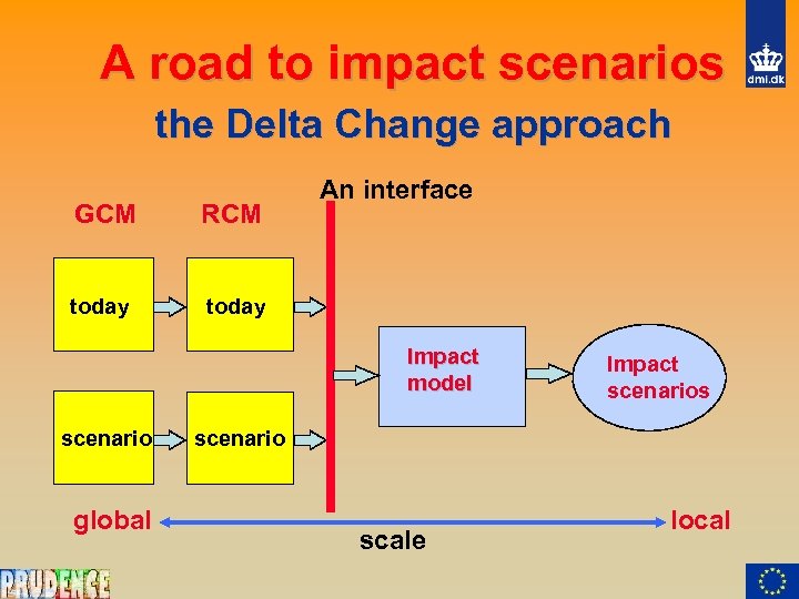 A road to impact scenarios the Delta Change approach GCM RCM today An interface