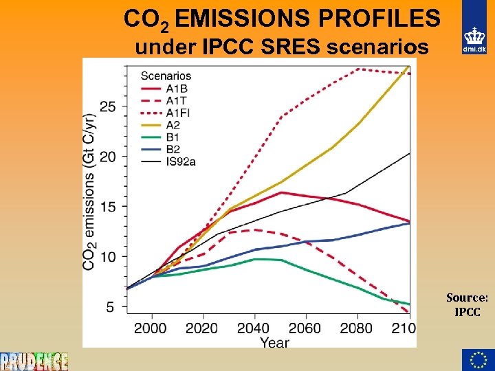 CO 2 EMISSIONS PROFILES under IPCC SRES scenarios Source: IPCC 