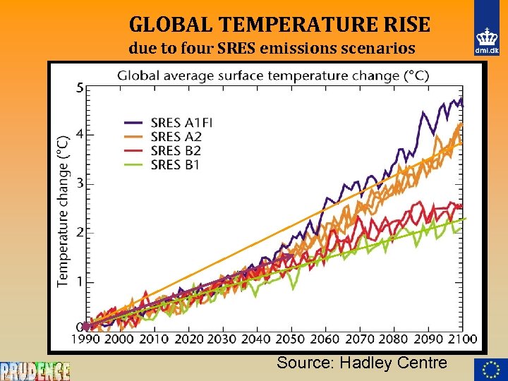 GLOBAL TEMPERATURE RISE due to four SRES emissions scenarios Source: Hadley Centre 