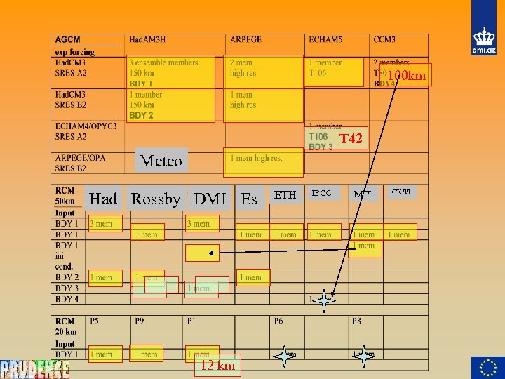 100 km T 42 Meteo Had Rossby DMI Es 12 km ETH IPCC MPI