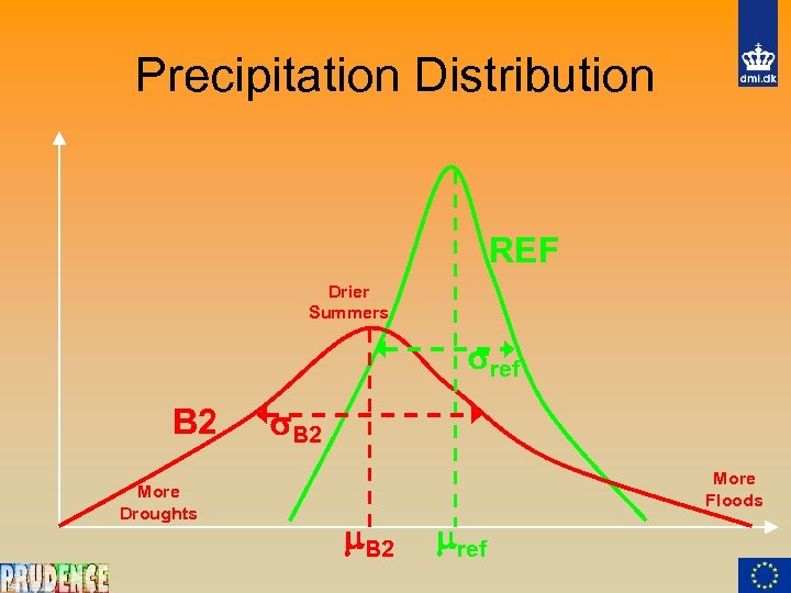 Precipitation Distribution REF Drier Summers ref B 2 More Droughts B 2 More Floods