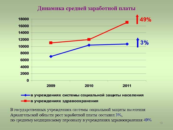 Динамика средней заработной платы 49% 3% В государственных учреждениях системы социальной защиты населения Архангельской