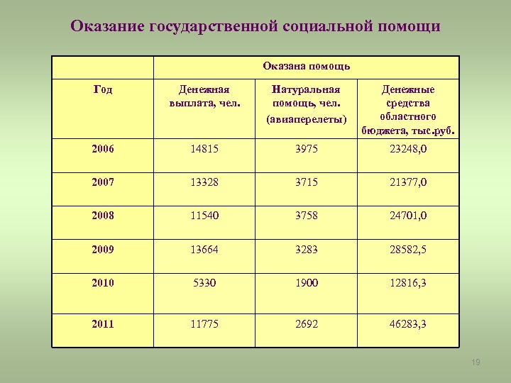 Оказание государственной социальной помощи Оказана помощь Год Денежная выплата, чел. Натуральная помощь, чел. (авиаперелеты)