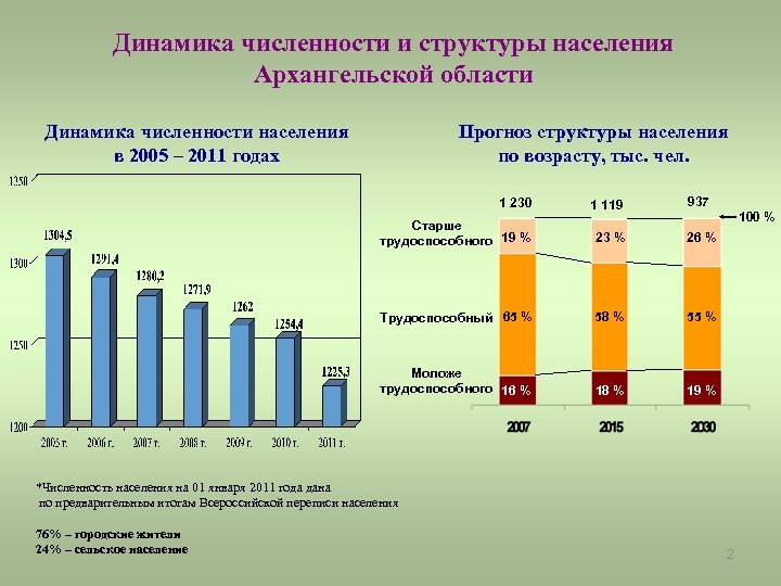 Динамика численности и структуры населения Архангельской области Динамика численности населения в 2005 – 2011
