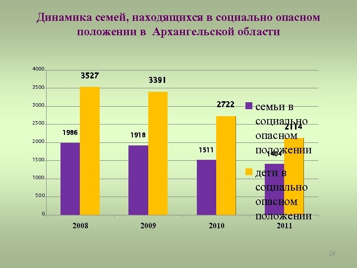 Динамика семей, находящихся в социально опасном положении в Архангельской области 4000 3527 3391 3500