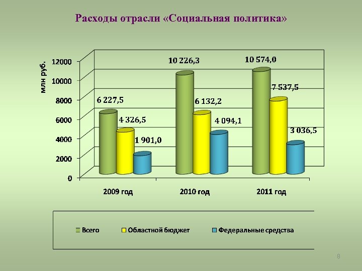 Расходы отрасли «Социальная политика» 8 