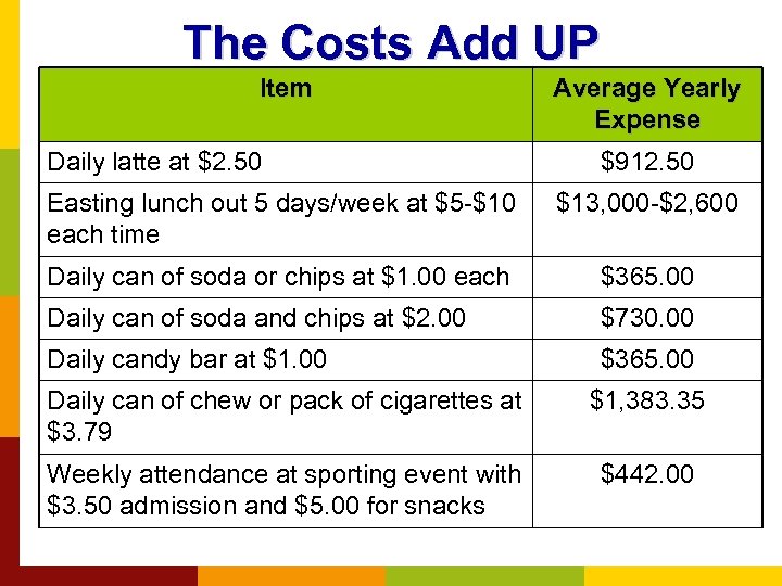 The Costs Add UP Item Daily latte at $2. 50 Average Yearly Expense $912.