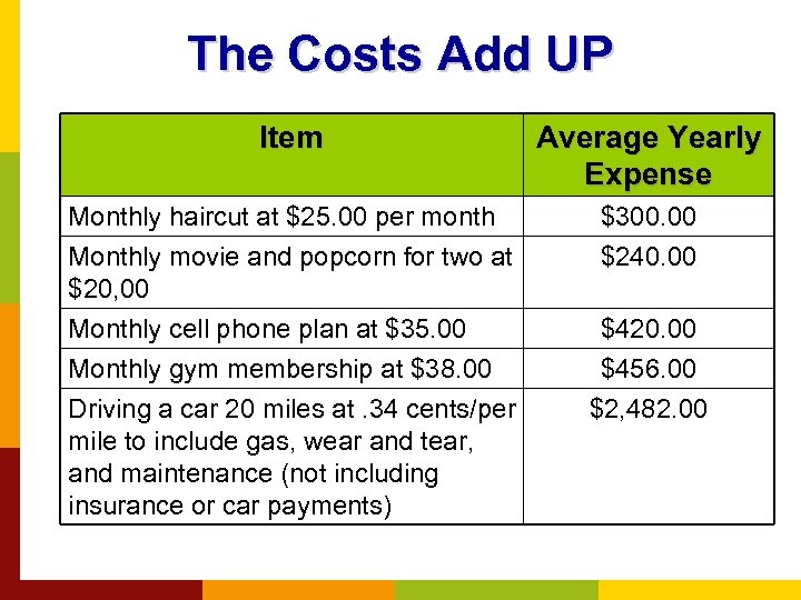 The Costs Add UP Item Average Yearly Expense Monthly haircut at $25. 00 per