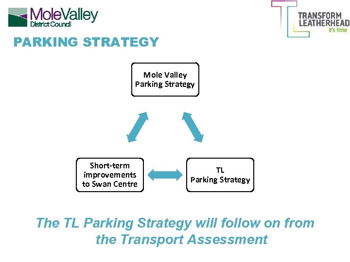 PARKING STRATEGY Mole Valley Parking Strategy Short-term improvements to Swan Centre TL Parking Strategy