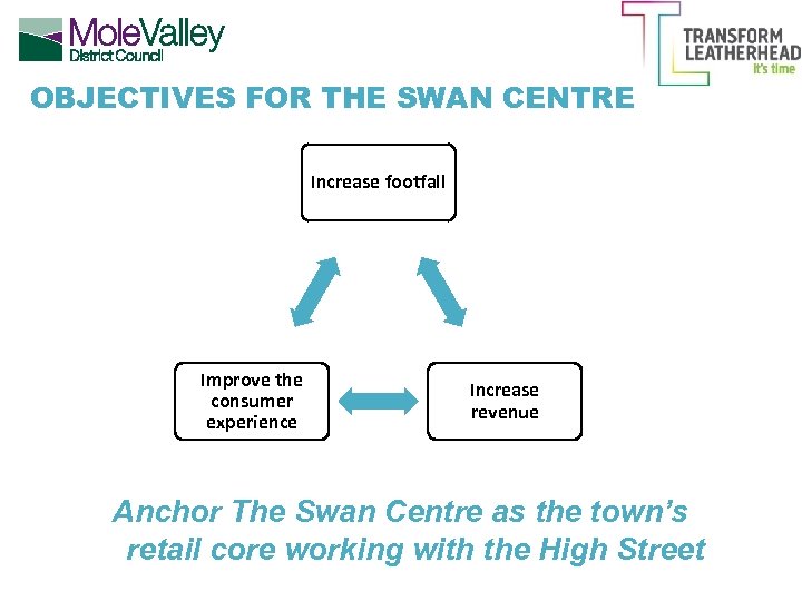 OBJECTIVES FOR THE SWAN CENTRE Increase footfall Improve the consumer experience Increase revenue Anchor