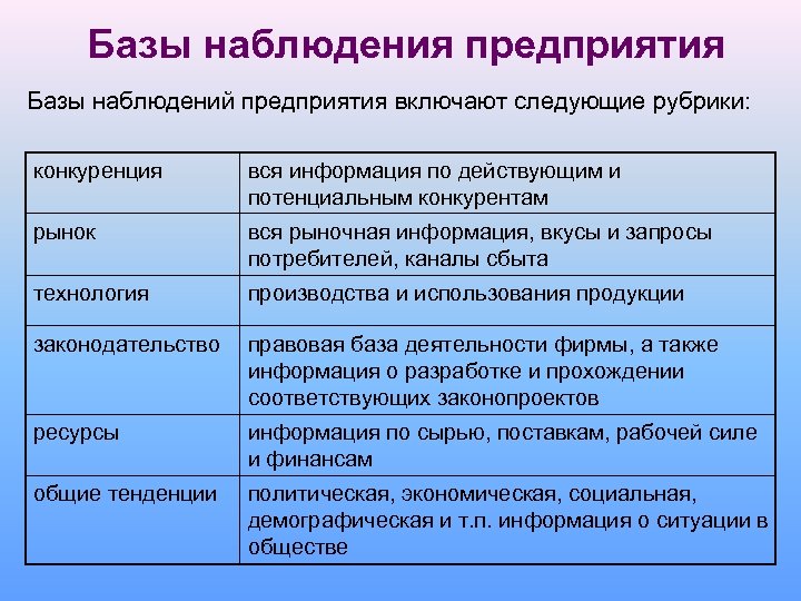 Базы наблюдения предприятия Базы наблюдений предприятия включают следующие рубрики: конкуренция вся информация по действующим