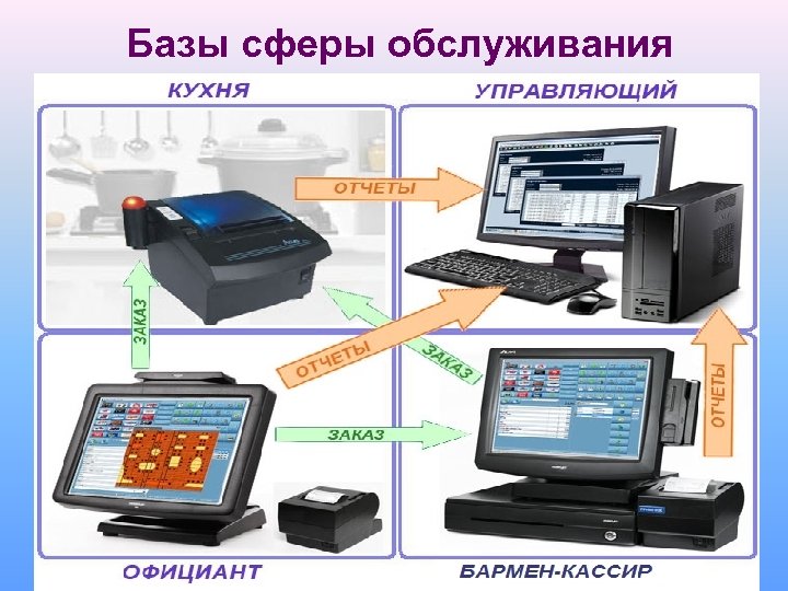 Базы сферы обслуживания Примером АСУ может служить система, предназначенная для автоматизации работы ресторанов. На
