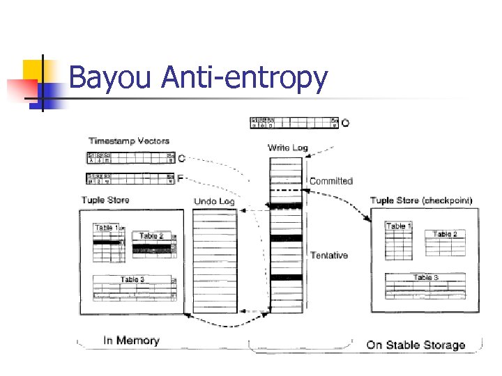 Bayou Anti-entropy 