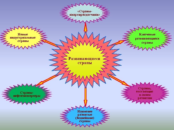  «Страныквартиросдатчики» Новые индустриальные страны Ключевые развивающиеся страны Развивающиеся страны Страны, отстающие в своем