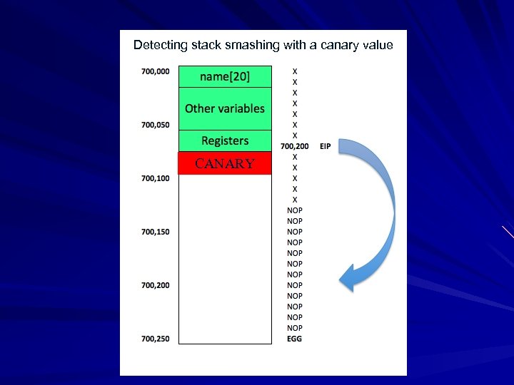 Detecting stack smashing with a canary value CANARY 
