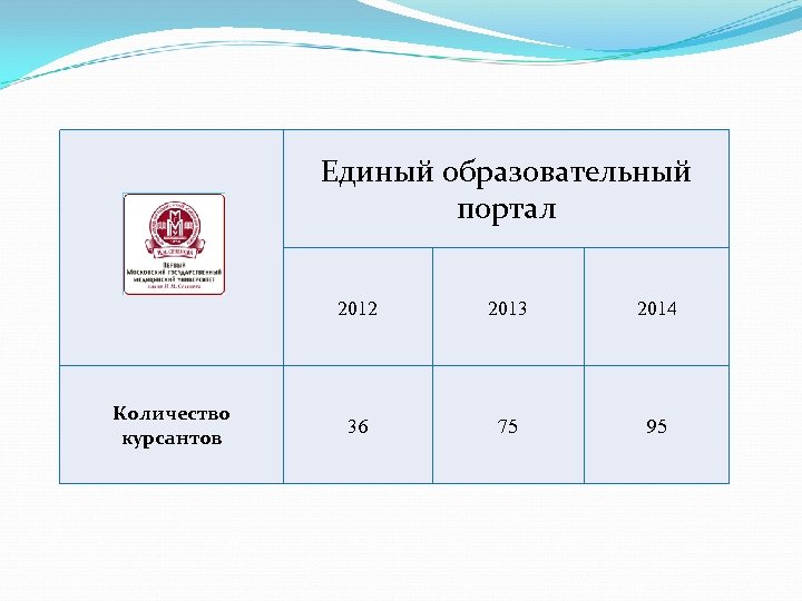 Единый образовательный портал 2012 Количество курсантов 2013 2014 36 75 95 