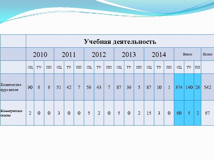 Учебная деятельность 2010 2011 2012 2013 2014 Всего СЦ ТУ Итого СЦ ТУ ПП