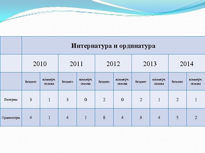 Интернатура и ординатура 2010 2011 2012 2013 2014 бюджет коммерч. основа Интерны 3 1