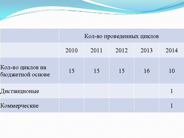 Кол-во проведенных циклов 2010 Кол-во циклов на бюджетной основе 2011 2012 2013 2014 15