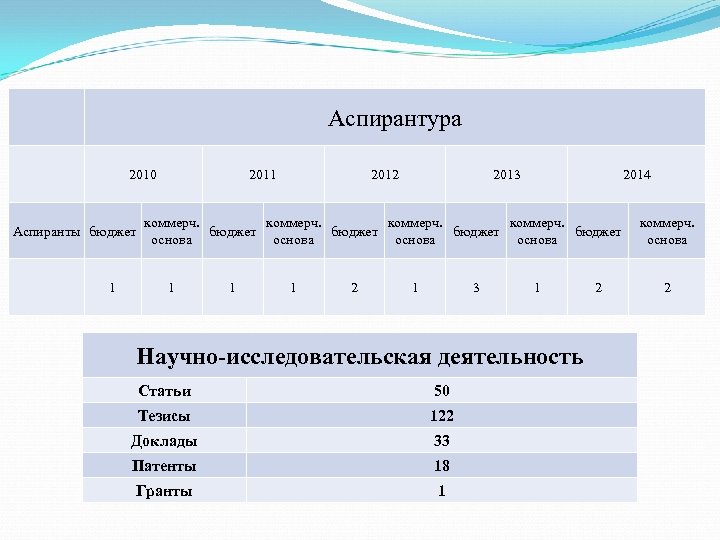 Аспирантура 2010 Аспиранты бюджет 1 2012 2013 2014 коммерч. бюджет основа 1 1 1