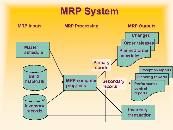 MRP System MRP Inputs MRP Processing MRP Outputs Changes Order releases Master schedule Planned-order