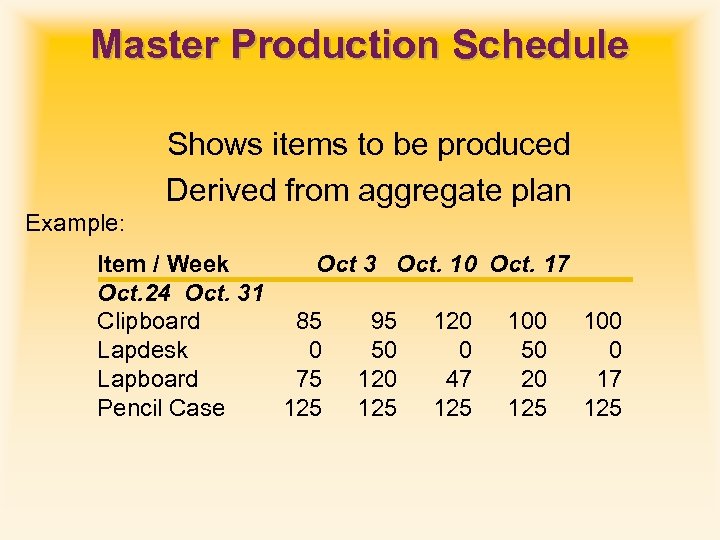 Master Production Schedule Shows items to be produced Derived from aggregate plan Example: Item