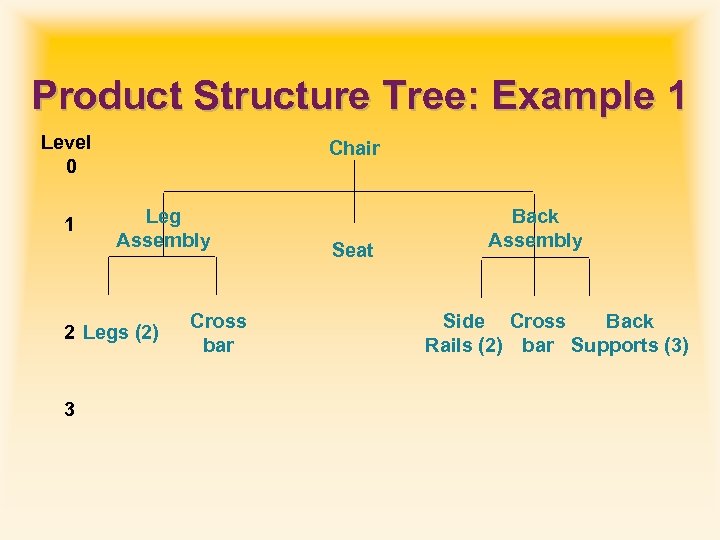 Product Structure Tree: Example 1 Level 0 1 Chair Leg Assembly 2 Legs (2)
