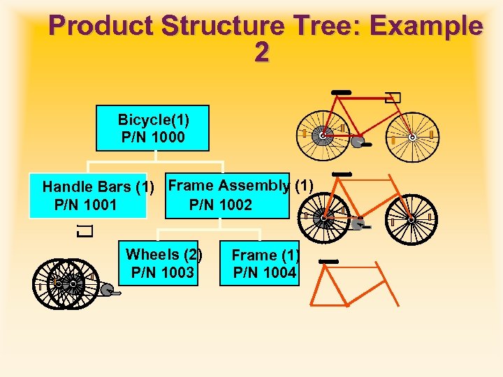 Product Structure Tree: Example 2 Bicycle(1) P/N 1000 Handle Bars (1) Frame Assembly (1)