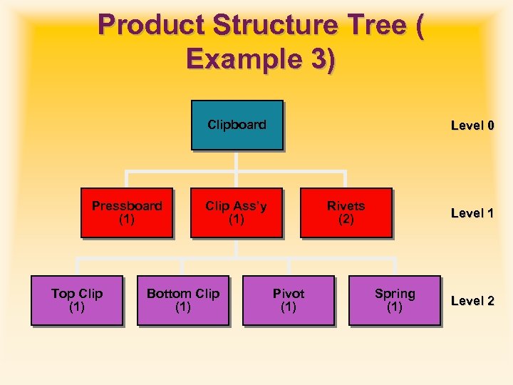 Product Structure Tree ( Example 3) Clipboard Pressboard (1) Top Clip (1) Level 0