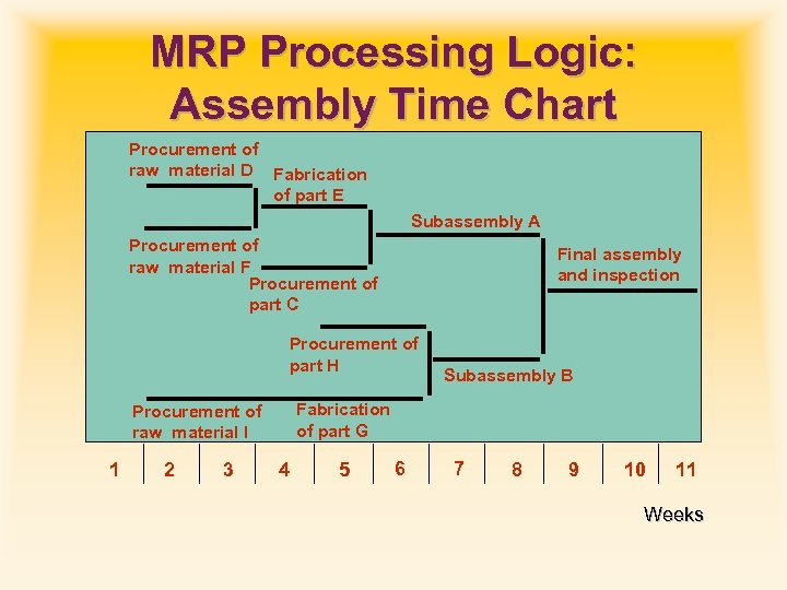 MRP Processing Logic: Assembly Time Chart Procurement of raw material D Fabrication of part