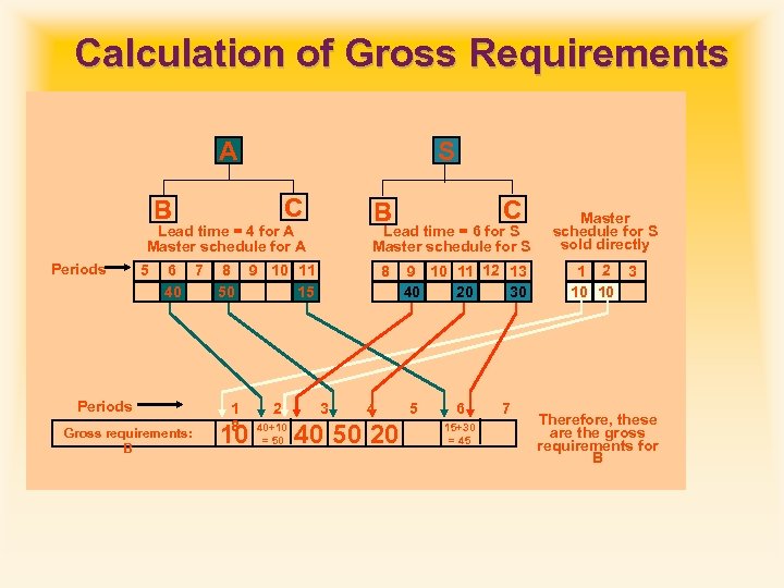 Calculation of Gross Requirements A S C B Lead time = 4 for A