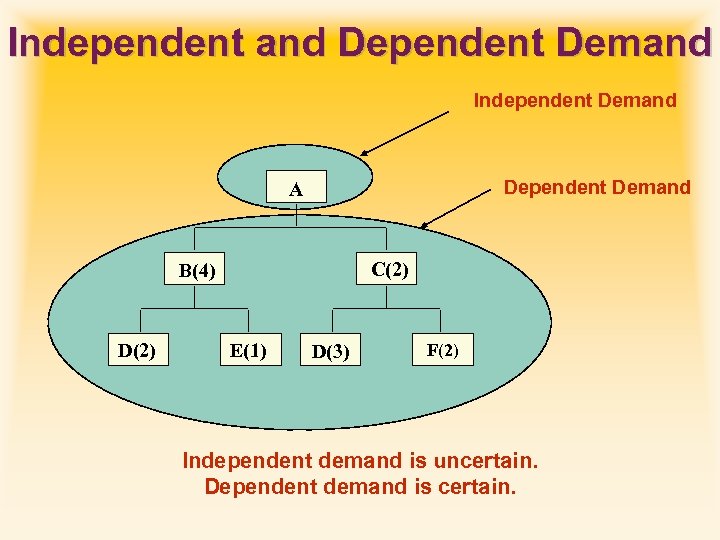 Independent and Dependent Demand Independent Demand Dependent Demand A C(2) B(4) D(2) E(1) D(3)