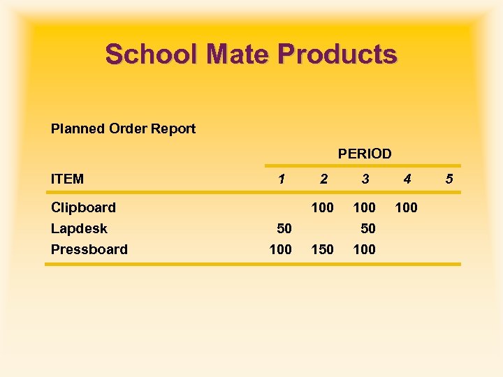 School Mate Products Planned Order Report PERIOD ITEM Clipboard Lapdesk Pressboard 1 3 4