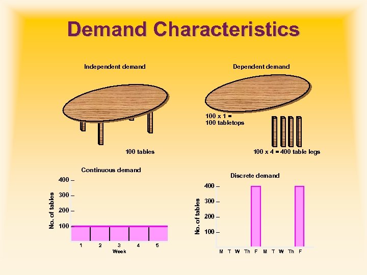 Demand Characteristics Independent demand Dependent demand 100 x 1 = 100 tabletops 100 x
