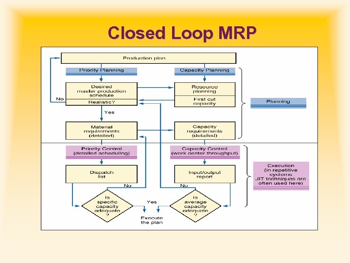 Closed Loop MRP 