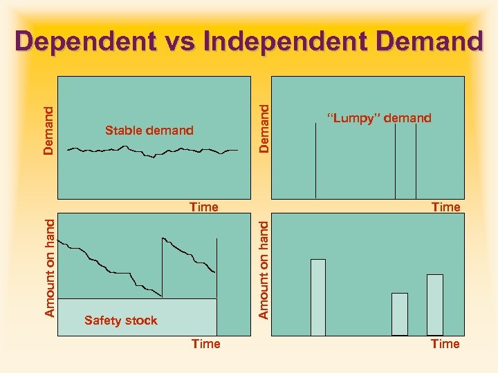 Stable demand Demand Dependent vs Independent Demand Time Amount on hand Time “Lumpy” demand