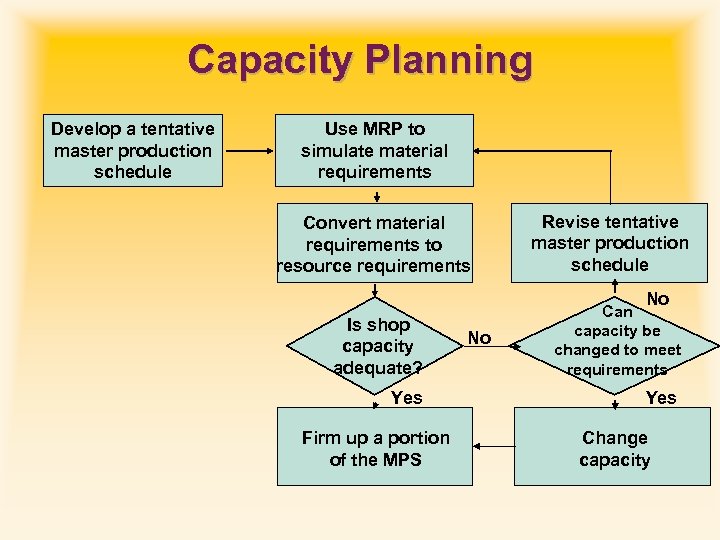 Capacity Planning Develop a tentative master production schedule Use MRP to simulate material requirements