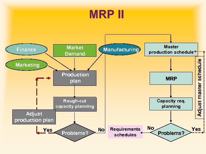 MRP II Manufacturing Master production schedule Marketing Production plan MRP Rough-cut capacity planning Capacity