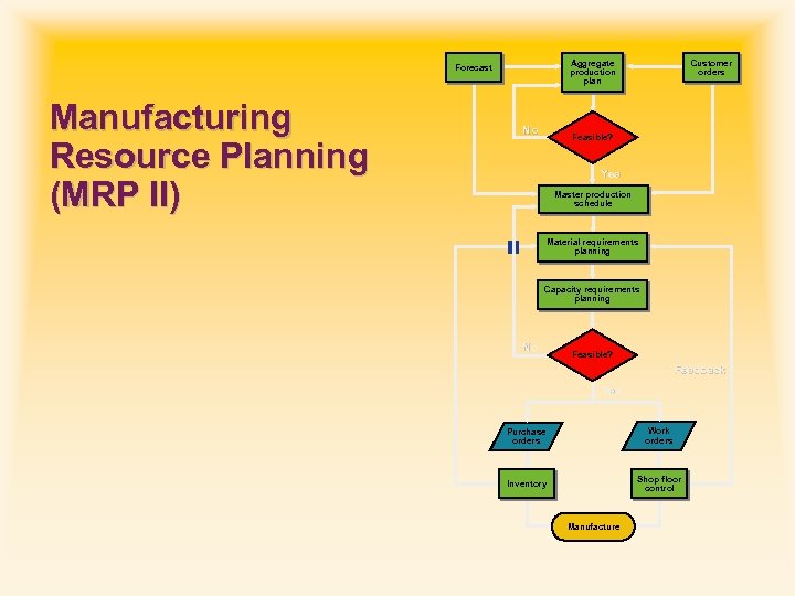 Manufacturing Resource Planning (MRP II) Customer orders Aggregate production plan Forecast No Feasible? Yes