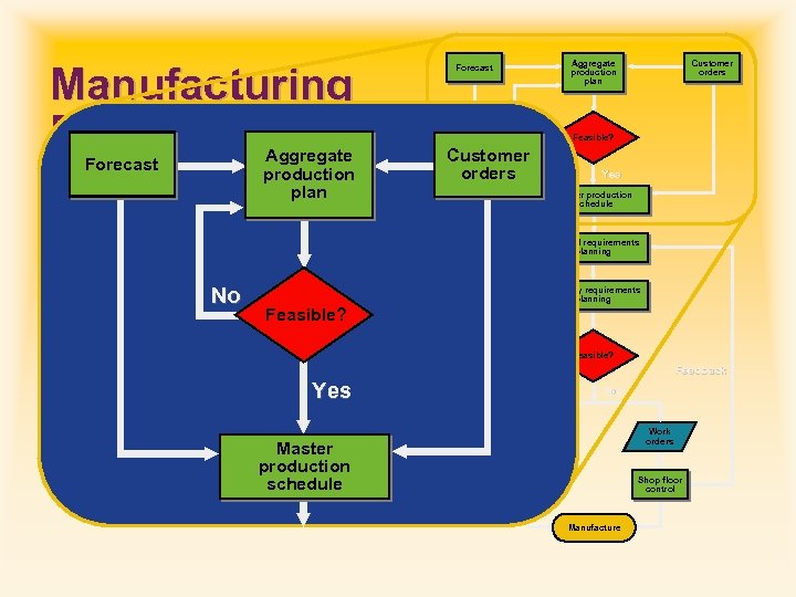 Manufacturing Resource Planning (MRP II) Aggregate production plan Forecast No Customer orders Aggregate production