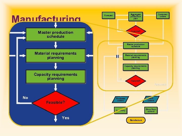 Manufacturing Resource Planning (MRP II) Master production schedule Customer orders Aggregate production plan Forecast
