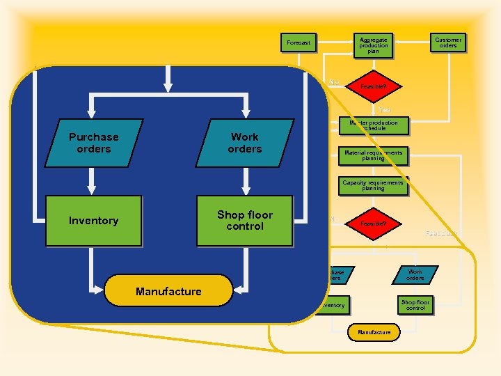 Manufacturing Resource Planning (MRP II) Work Purchase No Feasible? Yes Master production schedule orders