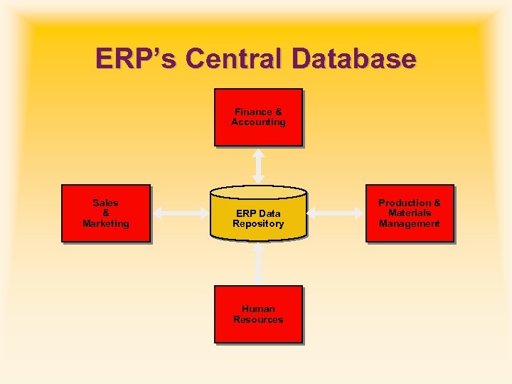 ERP’s Central Database Finance & Accounting Sales & Marketing ERP Data Repository Human Resources