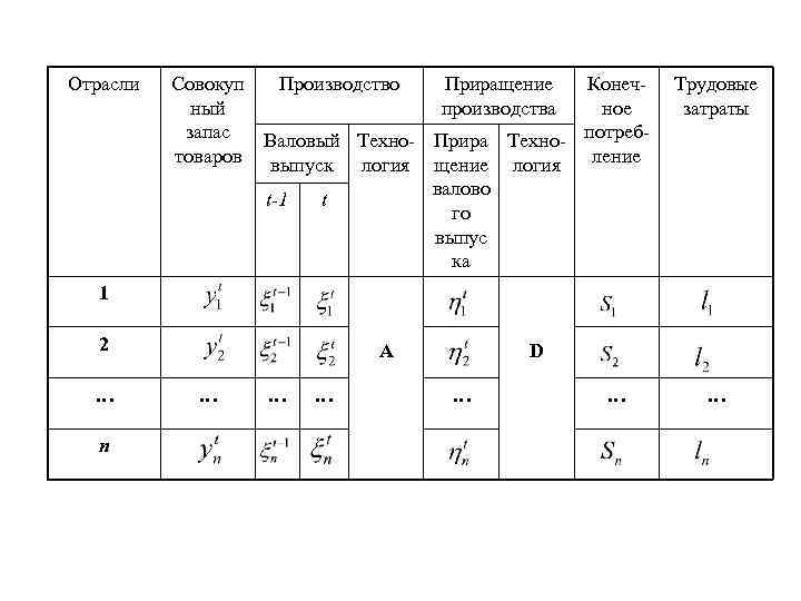 Отрасли Совокуп Производство Приращение Конечный производства ное запас Валовый Техно- Прира Техно- потребтоваров выпуск