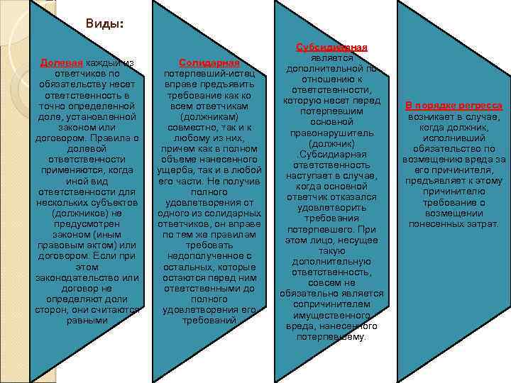 Виды: Долевая каждый из ответчиков по обязательству несет ответственность в точно определенной доле, установленной