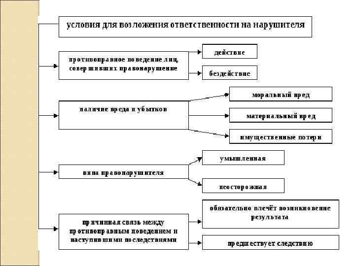 Гражданско правовая ответственность план